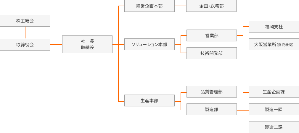 組織図